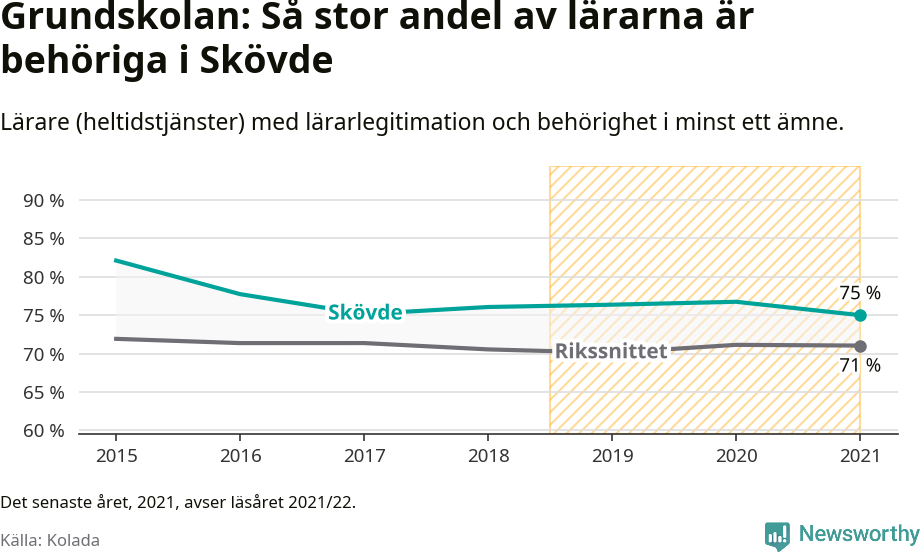 Graf: Lärarbehörighet i grundskolan i Skövde kommun